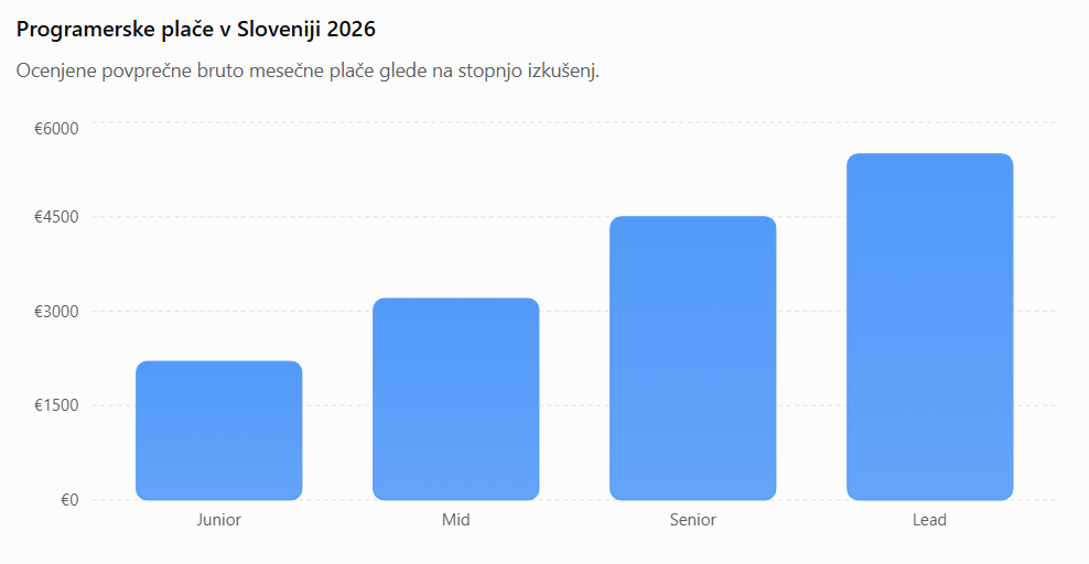 Programerske plače v Sloveniji tabela
